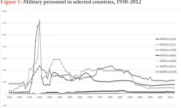 Figure 5: Military personnel in selected countries, 1930-2012