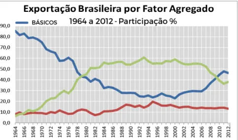 Figure 6a: Brazilian Exports by Economic Sector, 1964-2012