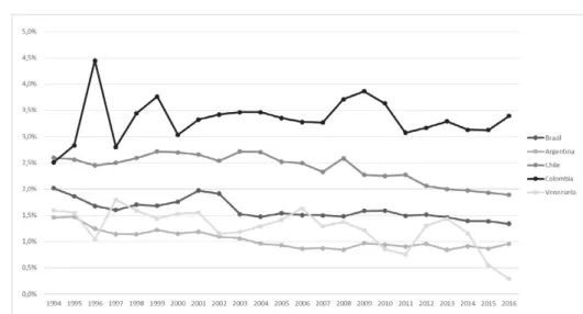 Figure 1: Military expenditure as % of GDP, selected South American coun- coun-tries, 1994-2016