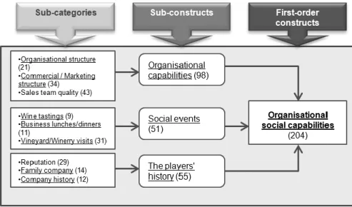 Figure 1. Sub-categories of the first-order construct, Organisational Social  Capabilities 