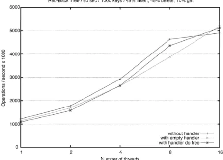 Fig. 9. Overhead introduced by the handler support in read-dominated environment  A slight increase in the performance penalty can be depicted Fig