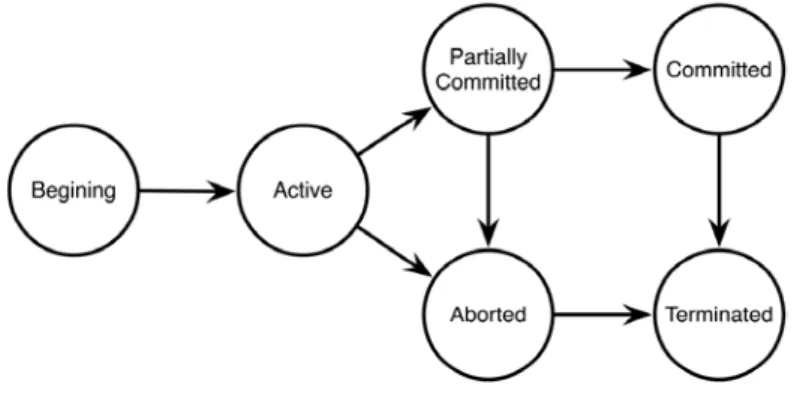 Fig. 2. Transaction life cycle state diagram. 