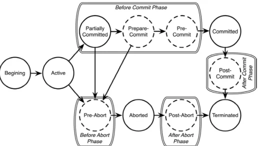 Fig. 3. Transaction life cycle state diagram with handler support 