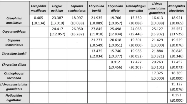 Table 5. Summary of intra and interspecific percentages of uncorrected p-distances obtained  for COI data of eight species