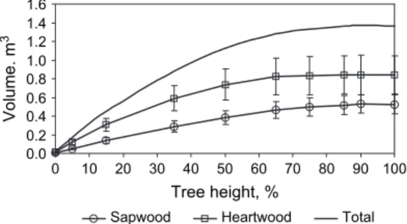 Figure 8.       Sapwood width and total wood diameter  measured on all cross-sections along tree height  where heartwood was present