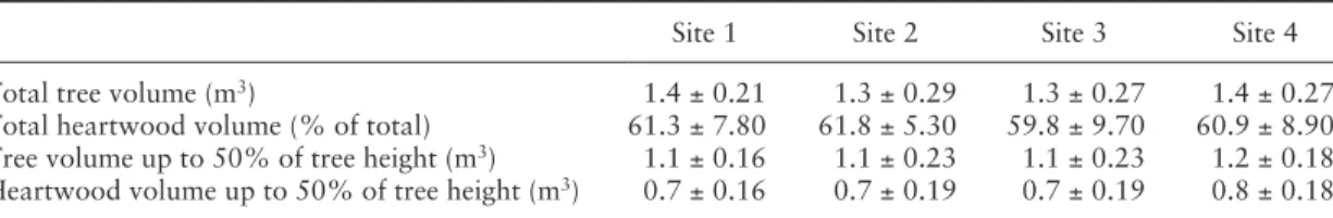 Table 4 :           Variation of tree volume and heartwood volume proportion for the trees in the four stands  