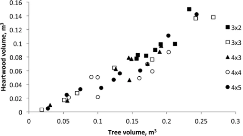 Table 2. Variation of heartwood diameter, proportion and volume, and sapwood radial width at breast height in the  18-year-old coppiced E
