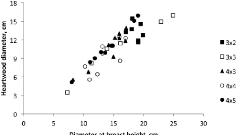 Fig. 4. Variation of tree and heartwood diameter along the tree height. Mean  value for all trees, normalised at a reference value of 100 at the base.