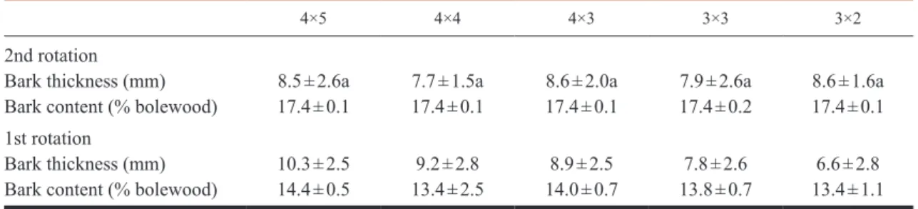 Table 3. Variation of bark thickness at b.h. and bark content in % of volume of 18-year-old coppiced (2nd rotation) and  single stem (1st rotation) Eucalyptus globulus trees grown in the different spacing plots