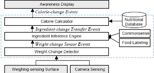 Figure 2.4 – Calorie tracker architecture from [17], Figure 2   