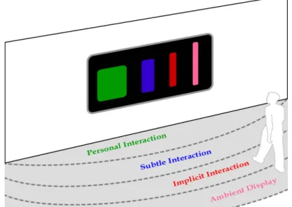 Figure 2.6 – Public to Personal Interaction Model based on [17], Figure 2  
