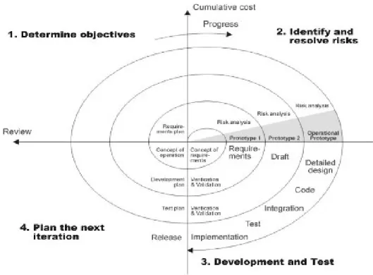Figure 2.9 – Boehm’s spiral model from [24] 