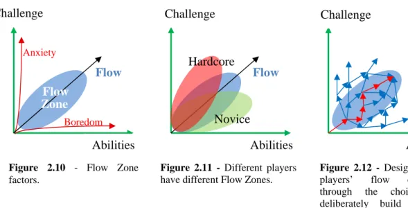 Figure 2.10 - Flow Zone  factors.