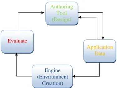 Figure 3.1 - Application Development process 