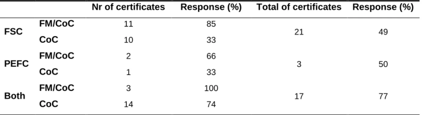 Table II-2 – Number and rate of responses, distributed by standard and certificate. 