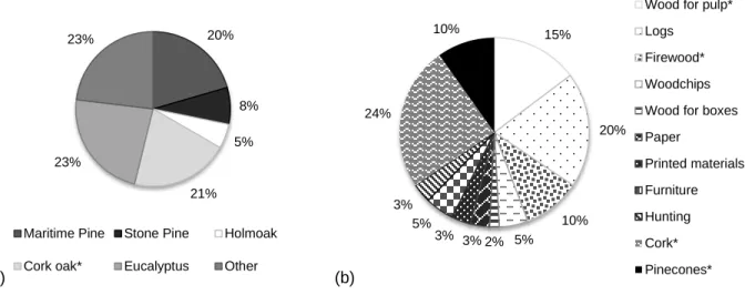 Figure II-2 - (a) Proportion of respondents, whose operation involves exploring species as presented