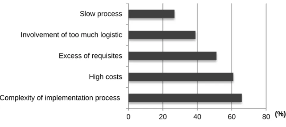 Figure II-5 - Percentage of respondents who pointed the listed factors as the disadvantages of the  certification process