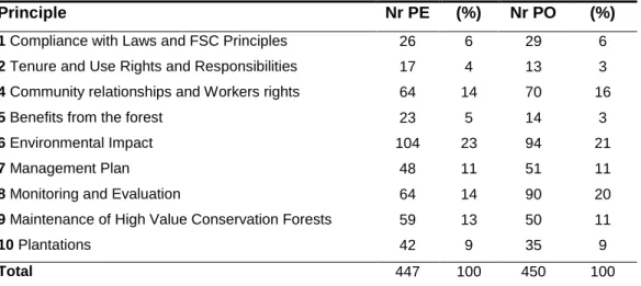 Table III-2 - Number of pre-emission (PE) and post-emission (PO) of certificate findings found in the 37  reports analyzed