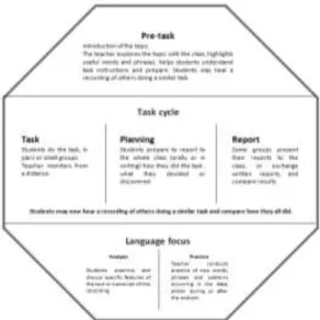 Figure 1. Adapted from Willis‘s(1996:38) framework of reference - TBL  