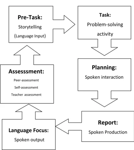 Figure 2-  Task-based learning teaching cycle,  adapted from Willis‘ (1996:38) TBL framework 