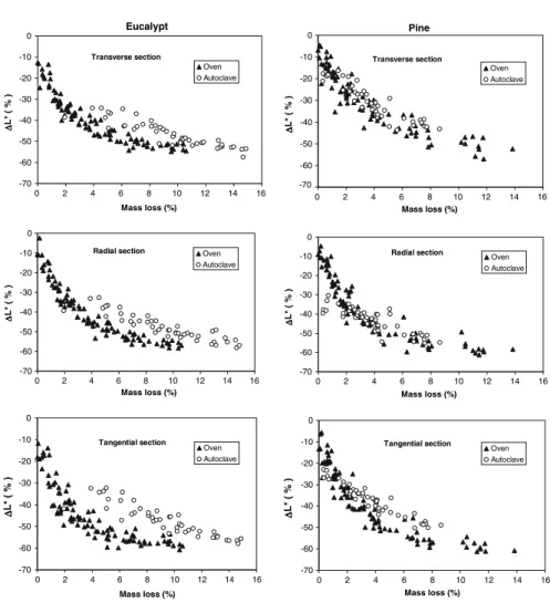 Fig. 3 Wood lightness (L*) versus mass loss with steam (autoclave) and air (oven) heat treatment of eucalypt and pine woods measured in the transverse, radial and tangential sections