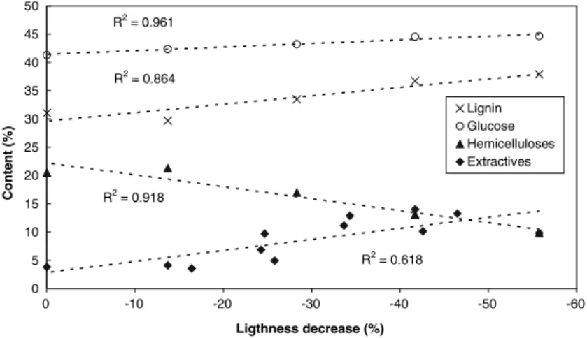 Fig. 2 Relation between chemical composition and lightness decrease for oven heat-treated pine wood