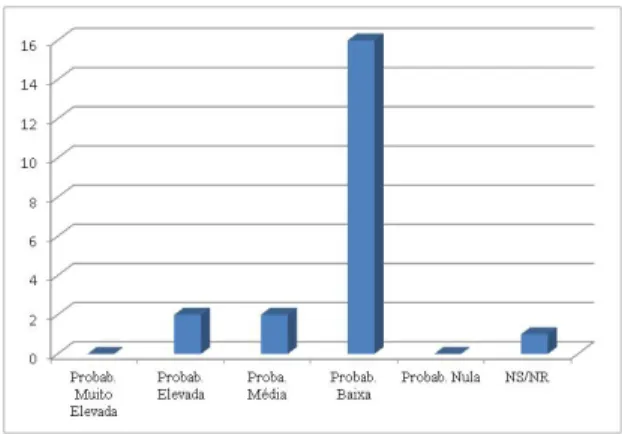 Gráfico 1 – Pergunta: A reforma melhora articulação de funções entre a  Junta de Freguesia e a Câmara Municipal?