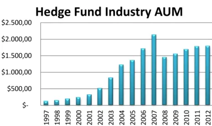 Gráfico 1 - Evolução dos AUM (valores médios) dos Hegde Funds (mil milhões de USD) 