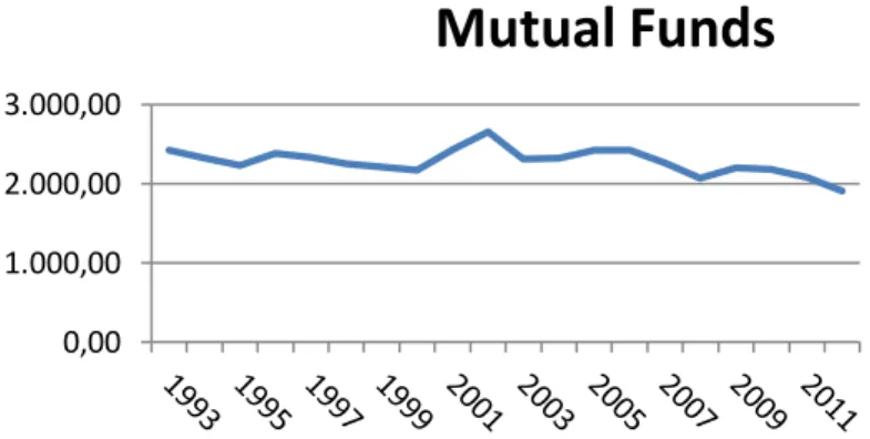 Gráfico 2 - Evolução do Valor Investido em Mutual Funds (mil milhões de USD) 