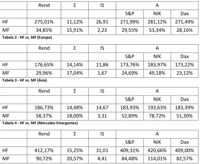 Tabela 1 - HF vs. MF (América do Norte) 