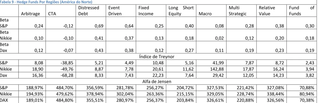 Tabela 8 - Hedge Funds Por Regiões (América do Norte)