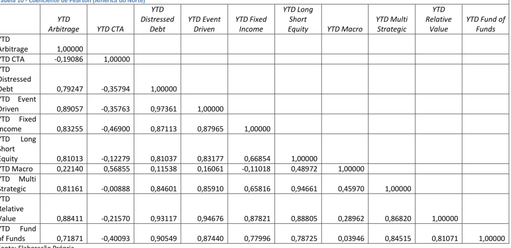 Tabela 10 - Coeficiente de Pearson (América do Norte)