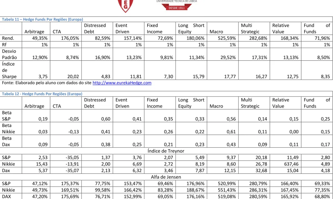 Tabela 11 – Hedge Funds Por Regiões (Europa)  