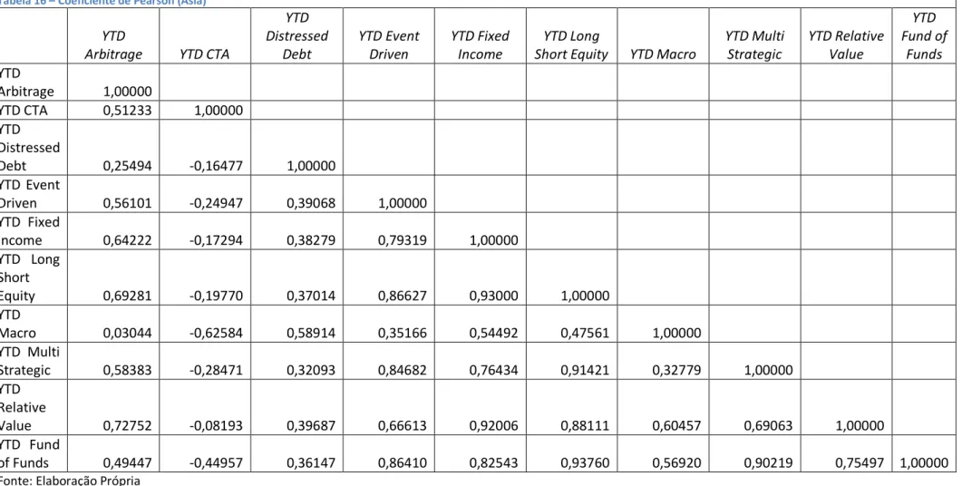 Tabela 16 – Coeficiente de Pearson (Ásia) 