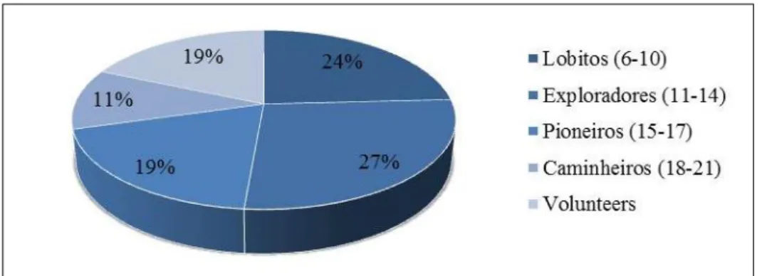 Table 1 – CNE six areas of personal development. Source: Secretaria Nacional Pedagógica, CNE (2010) 