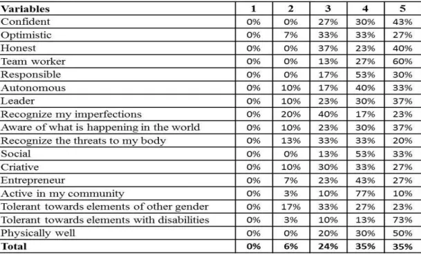 Table 7 – Young Scouts answers results for each Outcome 