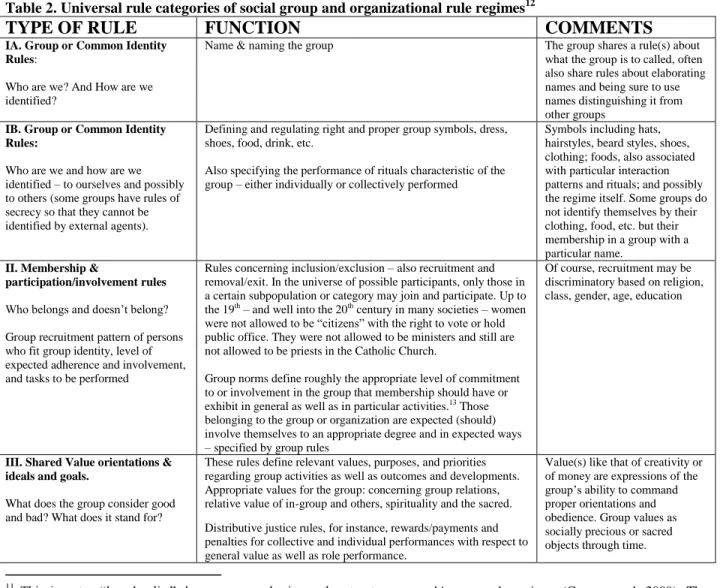 Table 2. Universal rule categories of social group and organizational rule regimes 12
