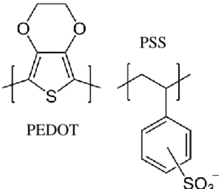 Figure 2.2: Ionomers present in the composition of PEDOT:PSS. 