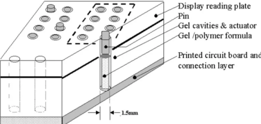 Figure 2.5: The INTACT TM  refreshable Braille screen under development by Quantum Technology, Aus- Aus-tralia.[12] 