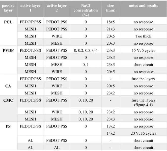 Table 4.1: Study of several materials for passive and active layers with and without NaCl