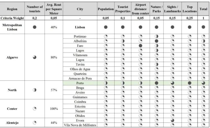 Figure 13: Summarized Location Analysis for Organic Growth in Portugal (own elaboration)  This can be explained with the comparably larger number of high potential locations for wine  bars within the city, the short distance to an international airport, as