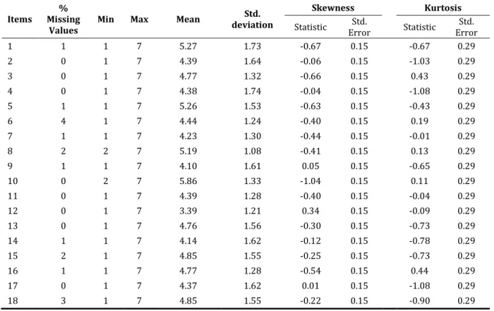 Table 1. Descriptive statistics: Means, Standard deviation, Skewness and Kurtosis 