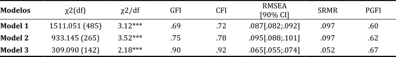 Table 3. Factor weights of all items for each dimension 