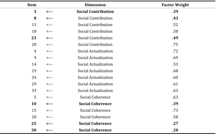 Table 4. Individual reliability of all items