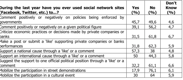 Table 1. Civic and  political  participation  and  social mobilization through social media