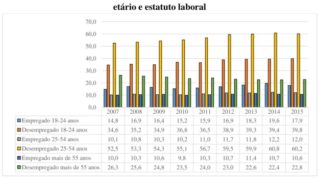 Gráfico 7: Média da taxa de pobreza ou exclusão social dos sete países, por escalão  etário e estatuto laboral 