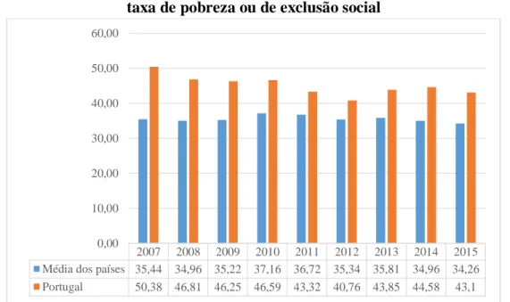 Gráfico 9: Impacto das transferências sociais (excluindo pensões) na redução da  taxa de pobreza ou de exclusão social 