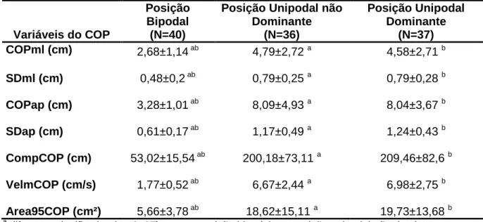 TABELA 2  – Valores de média e desvio-padrão das variáveis do COP nas posições  bipodal e unipodal (média±desvio padrão)