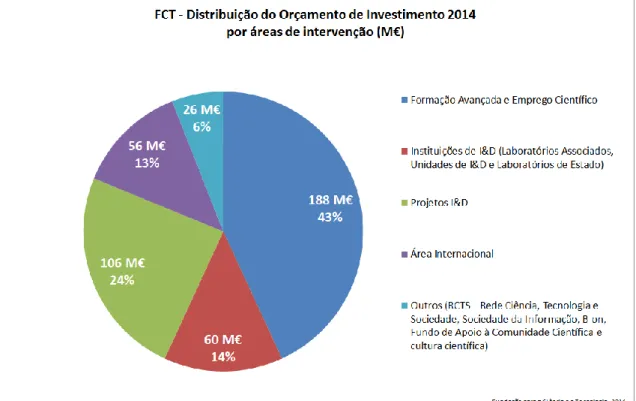 Ilustração  5  -  Distribuição  do  Orçamento  de  Investimento  2014  da  FCT  por  áreas  de  intervenção
