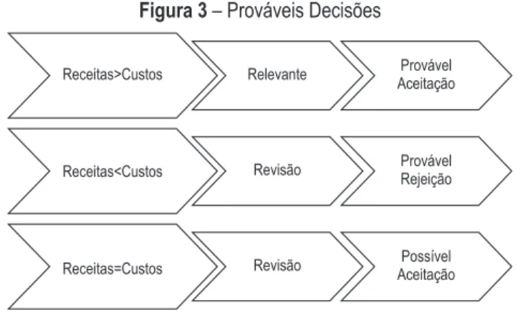 Figura 3 – Prováveis Decisões 